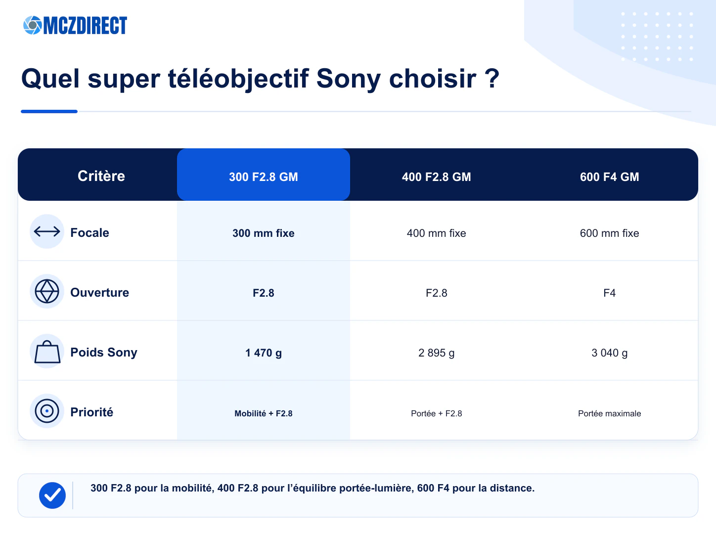 Comparaison Sony FE 300mm F2.8 GM OSS 400mm F2.8 GM OSS 600mm F4 GM OSS et 200-600mm G OSS