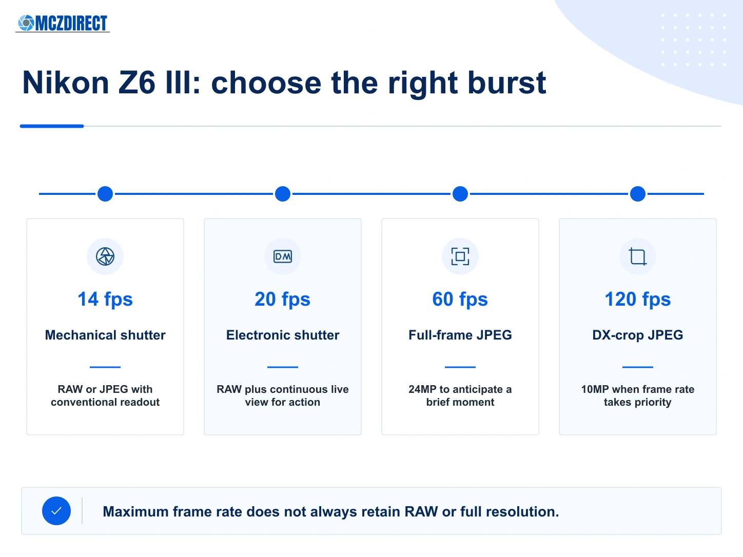 Nikon Z6 III burst modes with 14 frames per second mechanical, 20 RAW electronic, 60 full-frame JPEG and 120 DX JPEG