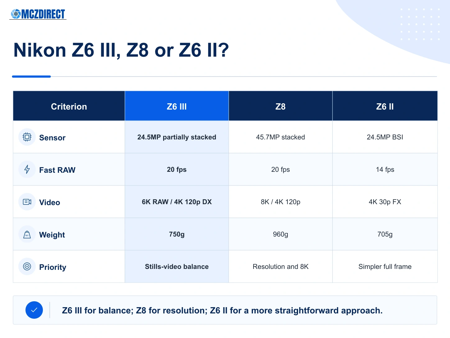 Nikon Z6 III, Nikon Z8 and Nikon Z6 II comparison by sensor, resolution, burst, video, weight and use