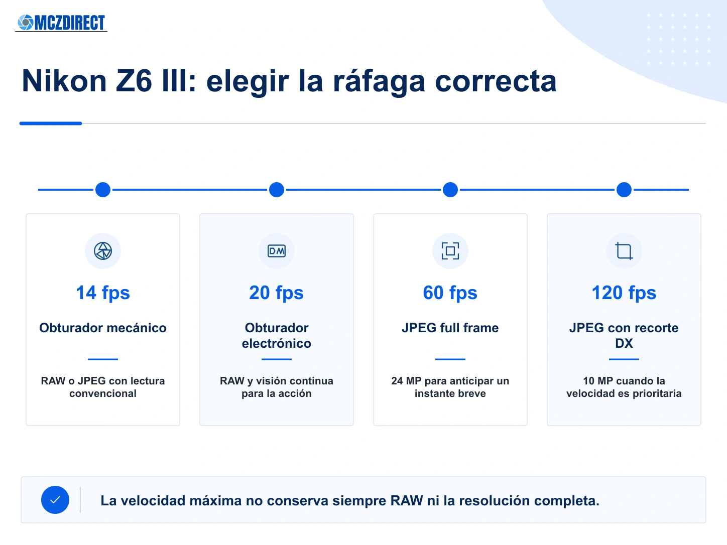 Ráfagas de la Nikon Z6 III con 14 fotos por segundo mecánica, 20 RAW electrónica, 60 JPEG FX y 120 JPEG DX