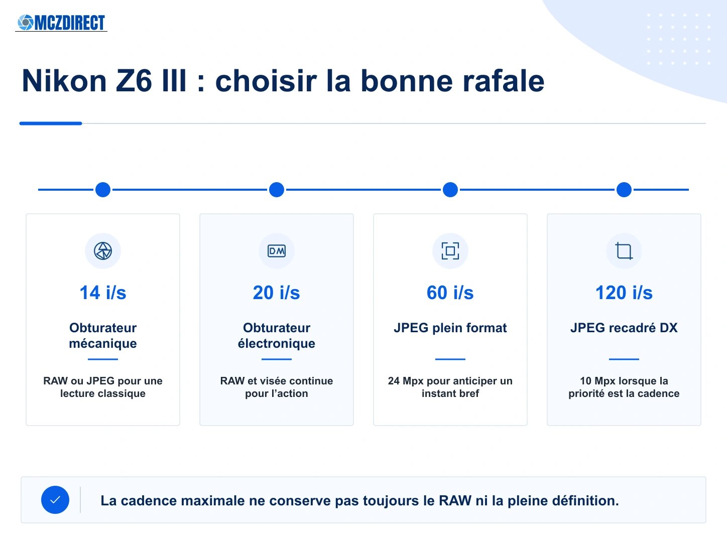 Rafales du Nikon Z6 III avec 14 images par seconde en mécanique, 20 en RAW électronique, 60 en JPEG FX et 120 en JPEG DX