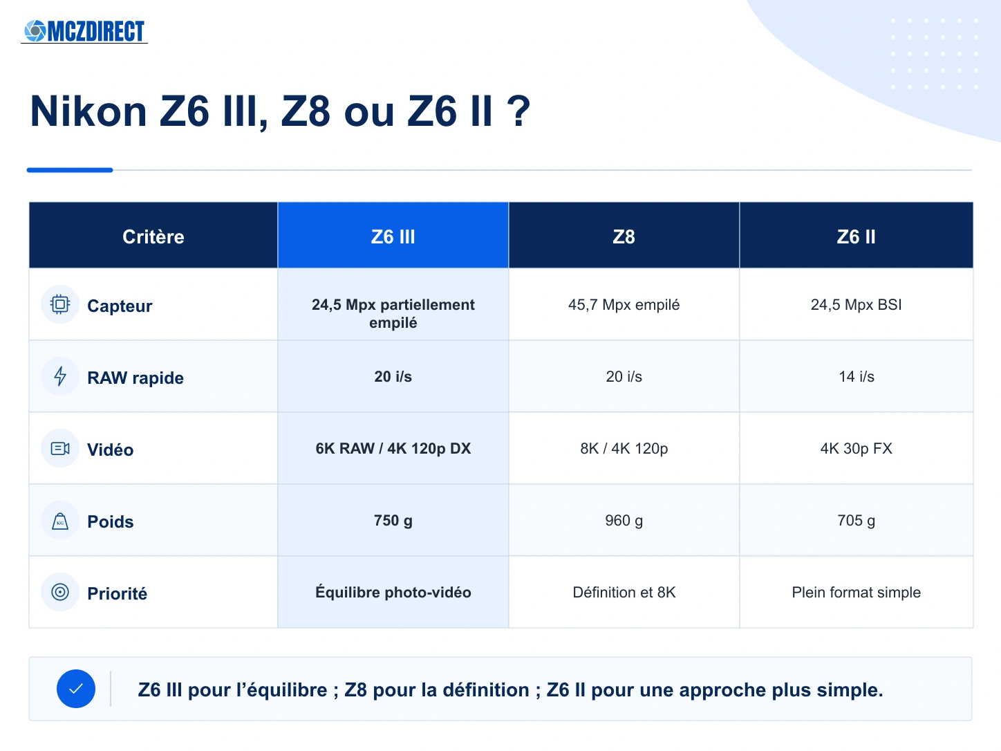 Comparaison Nikon Z6 III, Nikon Z8 et Nikon Z6 II par capteur, définition, rafale, vidéo, poids et usage