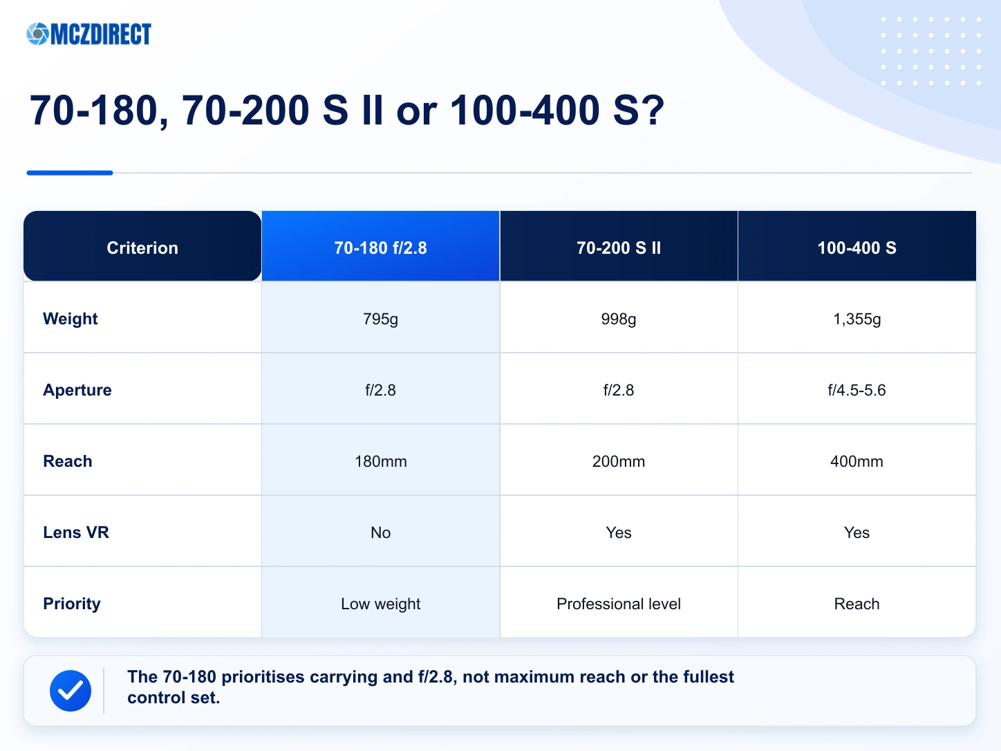 NIKKOR Z 70-180mm f/2.8 compared with the closest Nikon Z telephoto options