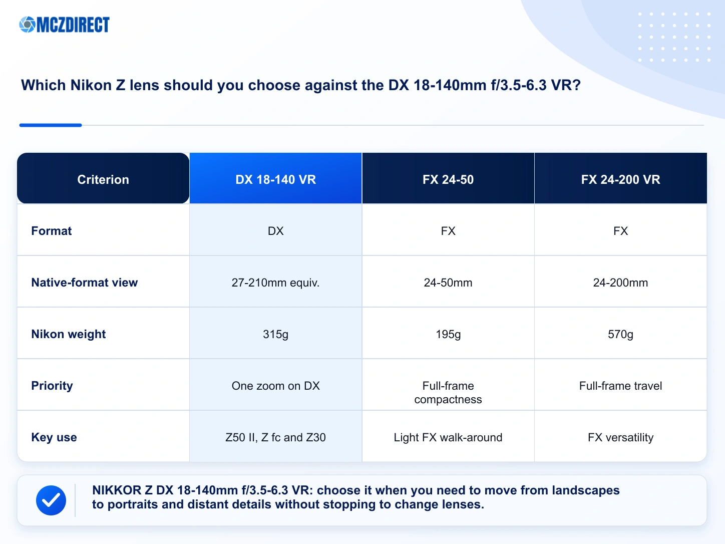 NIKKOR Z DX 18-140mm f/3.5-6.3 VR compared with the closest Nikon Z lenses