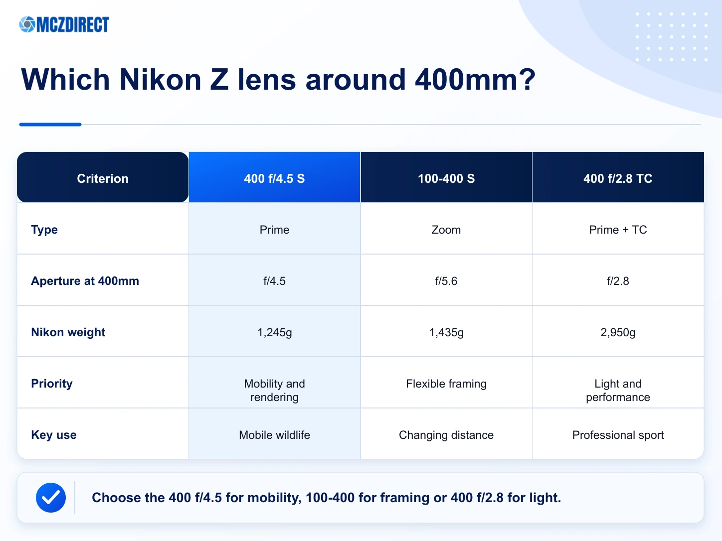 NIKKOR Z 400mm f/4.5 VR S compared with the closest Nikon Z telephoto options