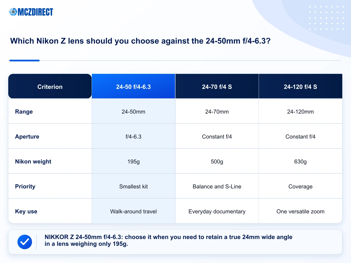 NIKKOR Z 24-50mm f/4-6.3 compared with the closest Nikon Z lenses