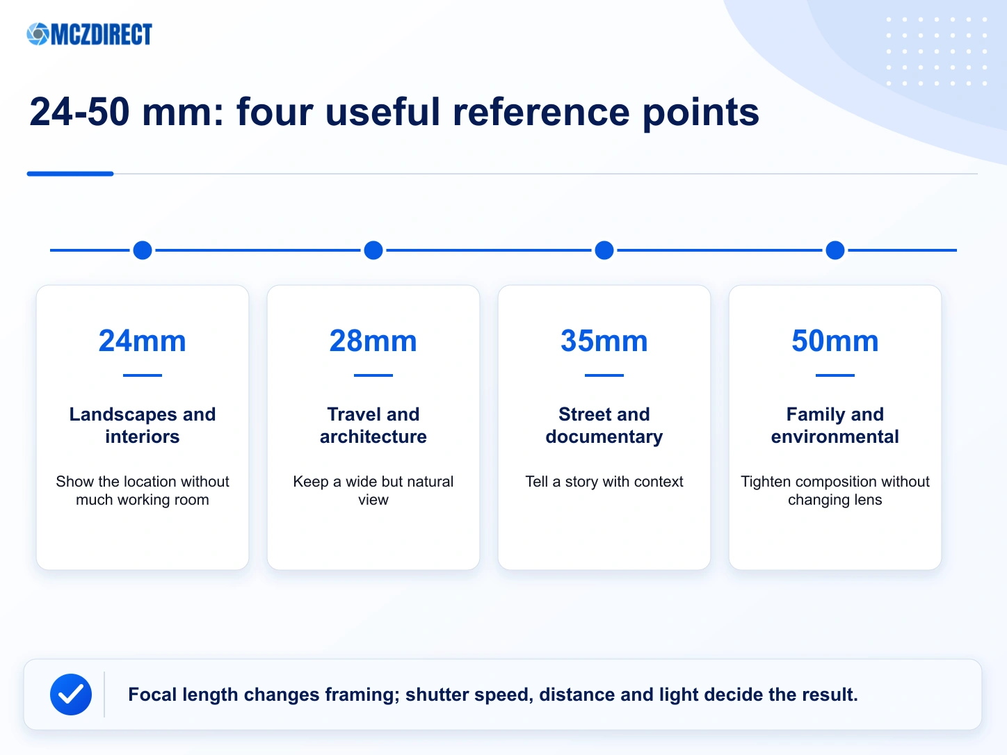 Practical framing and uses across the focal range of the NIKKOR Z 24-50mm f/4-6.3