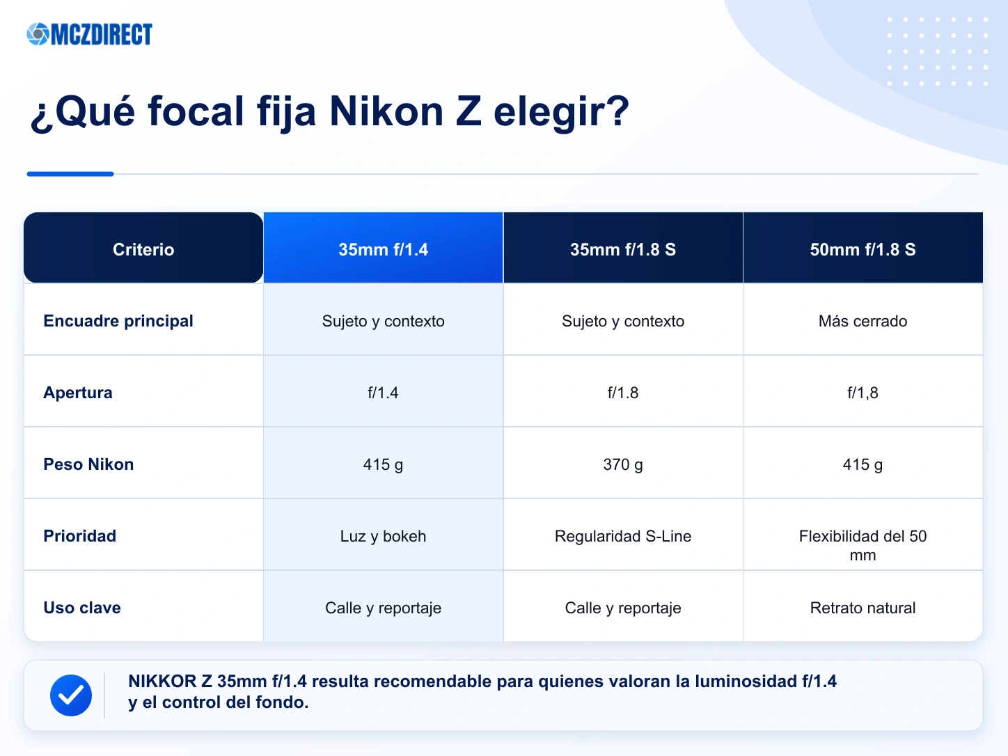 Comparación del NIKKOR Z 35mm f/1.4 con las focales fijas Nikon Z más próximas