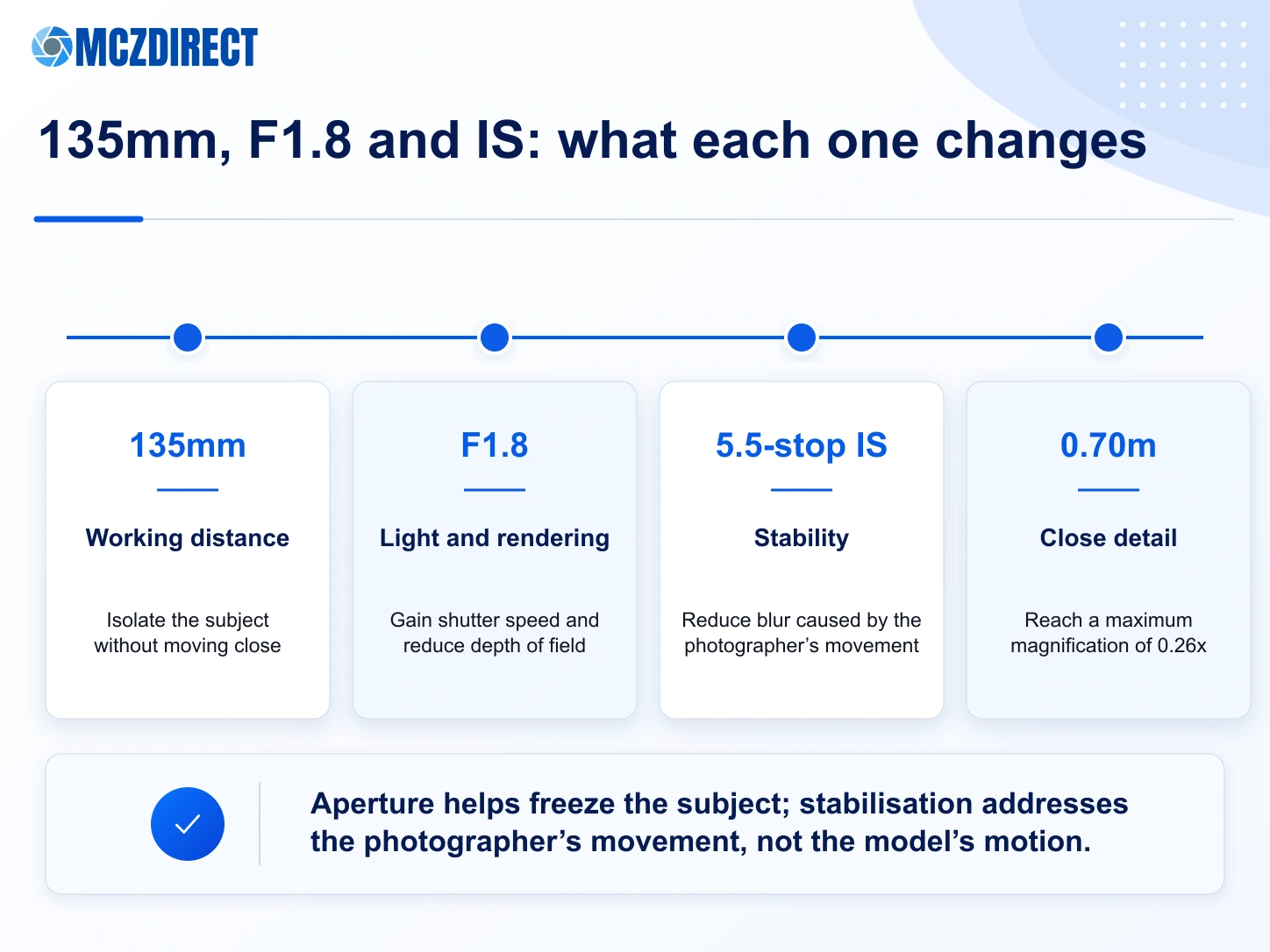 Practical effects of the 135mm focal length, f/1.8 aperture, 5.5-stop stabilisation and 0.70m minimum focus