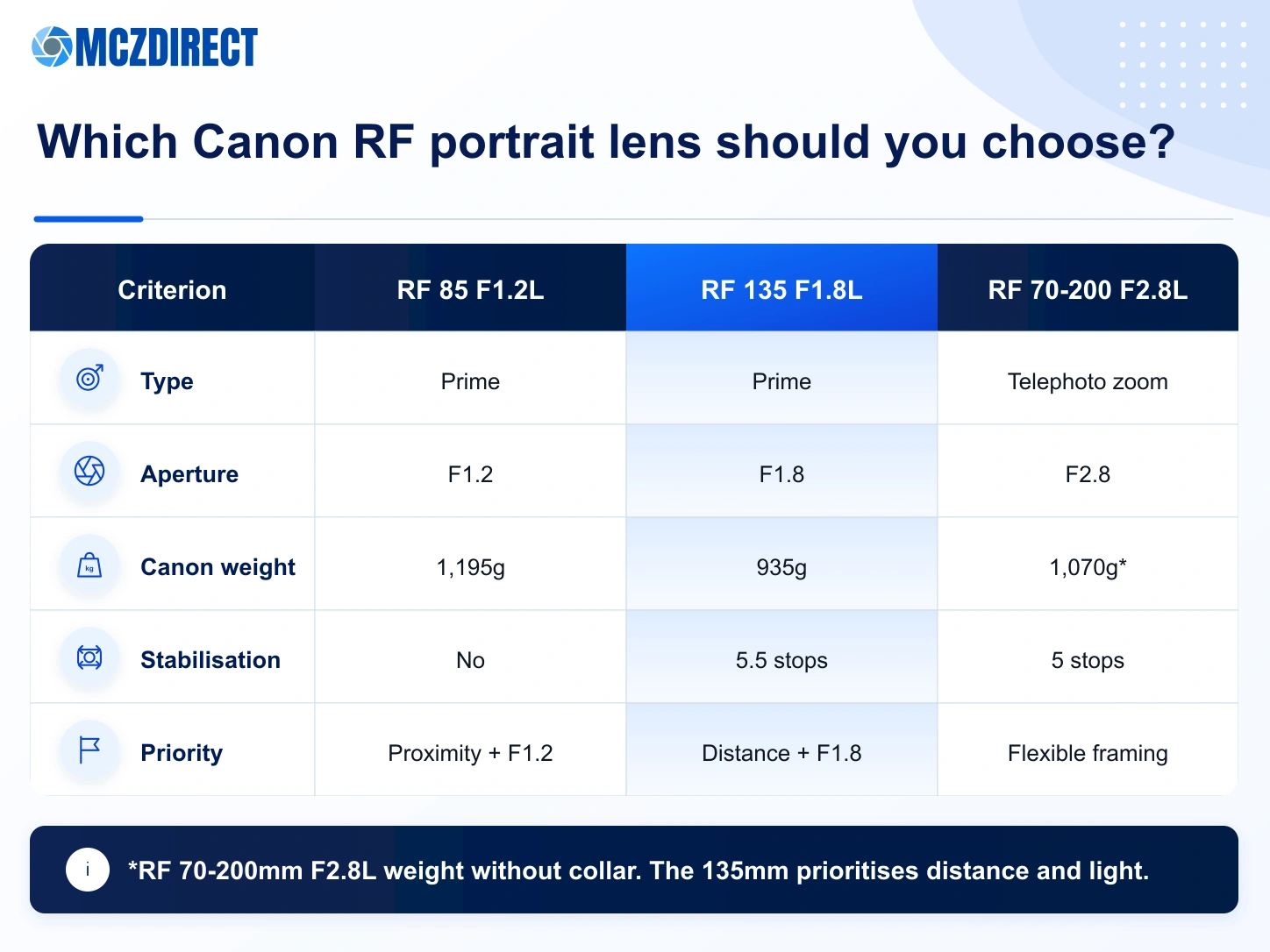 Comparison of the Canon RF 85mm F1.2L, RF 135mm F1.8L and RF 70-200mm F2.8L for portraits and reportage