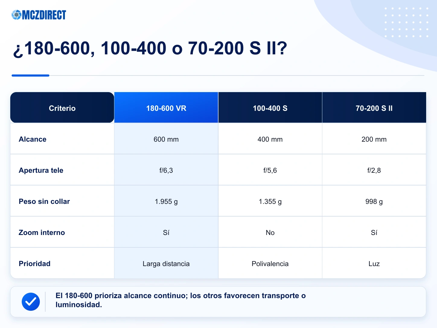 Comparación del NIKKOR Z 180-600mm f/5.6-6.3 VR con los teleobjetivos Nikon Z más próximos