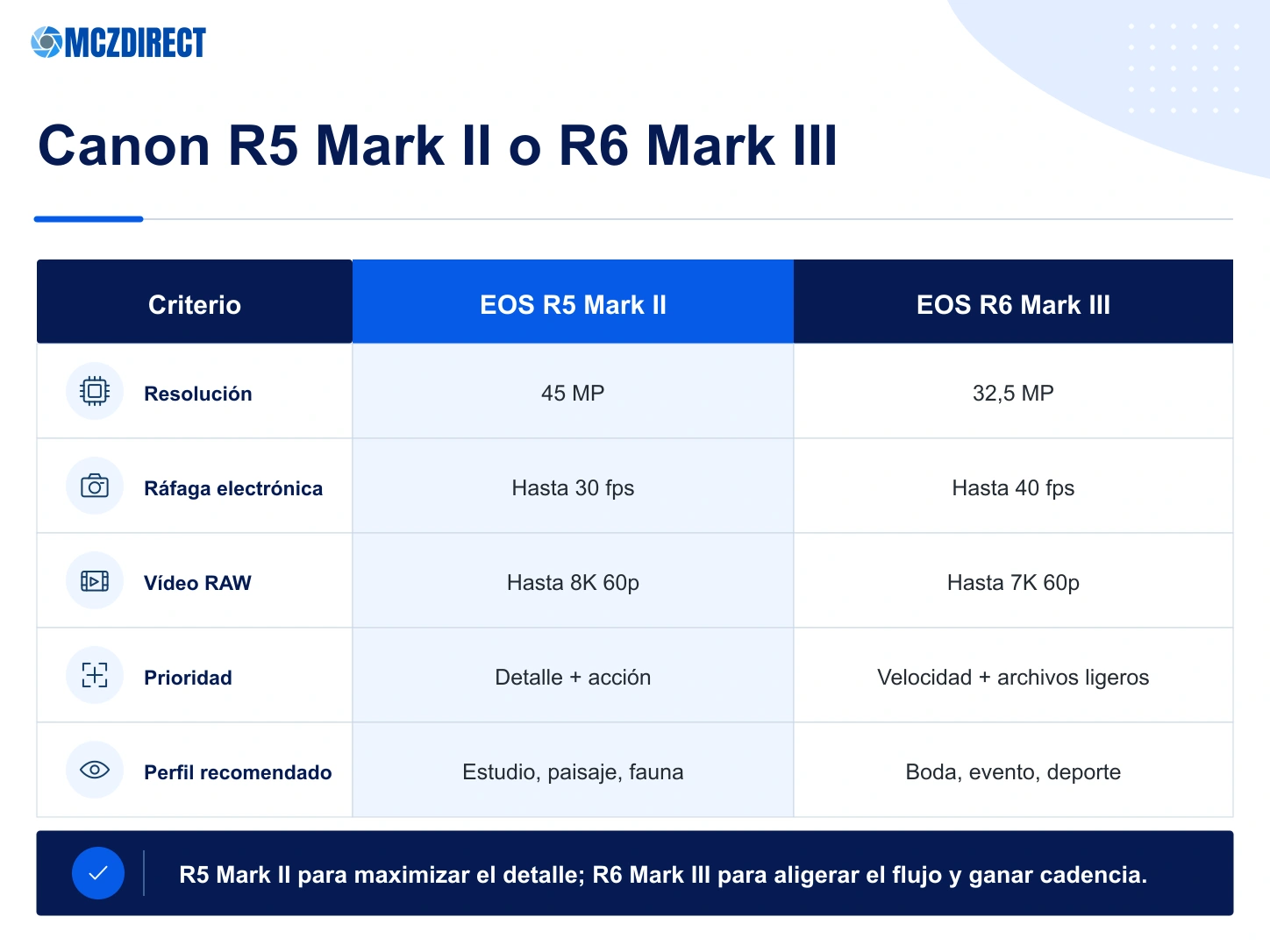 Comparación Canon EOS R5 Mark II y Canon EOS R6 Mark III por resolución, ráfaga, vídeo y uso