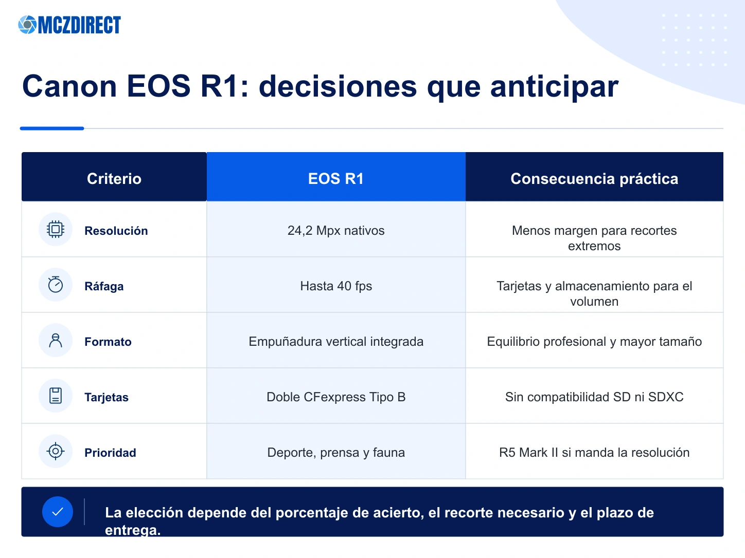 Criterios para elegir la Canon EOS R1: resolución, ráfaga, cuerpo monobloque, tarjetas CFexpress Tipo B y usos profesionales