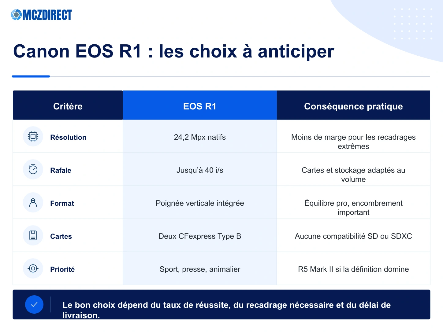 Critères de choix du Canon EOS R1 : résolution, rafale, format monobloc, cartes CFexpress Type B et usages professionnels