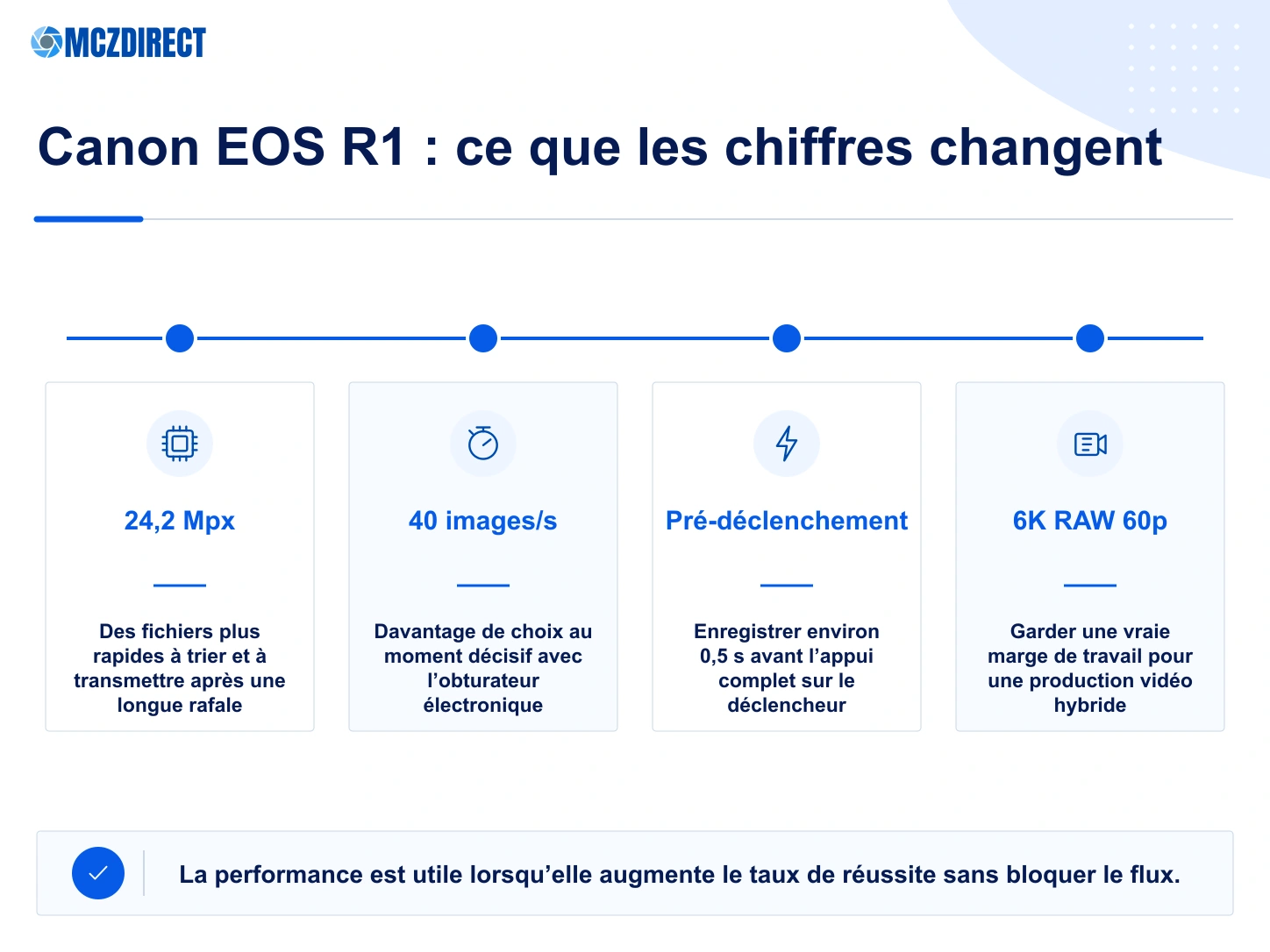Canon EOS R1 avec capteur 24,2 Mpx, rafale 40 images par seconde, pré-déclenchement et vidéo 6K RAW 60p