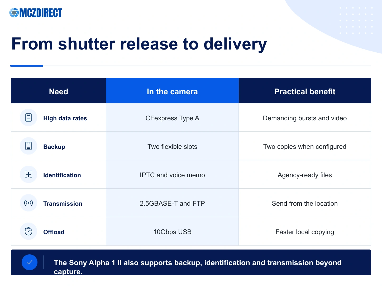 Sony Alpha 1 II professional workflow with dual cards, IPTC, FTP, 2.5Gbps Ethernet and 10Gbps USB