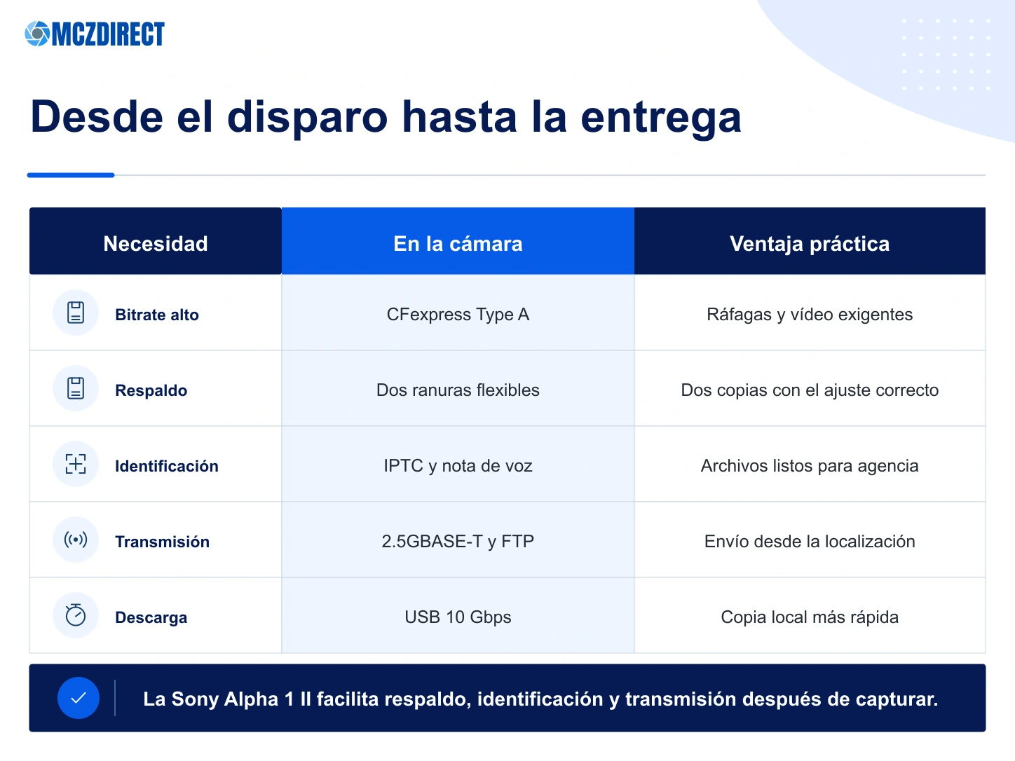 Flujo profesional de la Sony Alpha 1 II con doble tarjeta, IPTC, FTP, Ethernet 2,5 Gbps y USB 10 Gbps