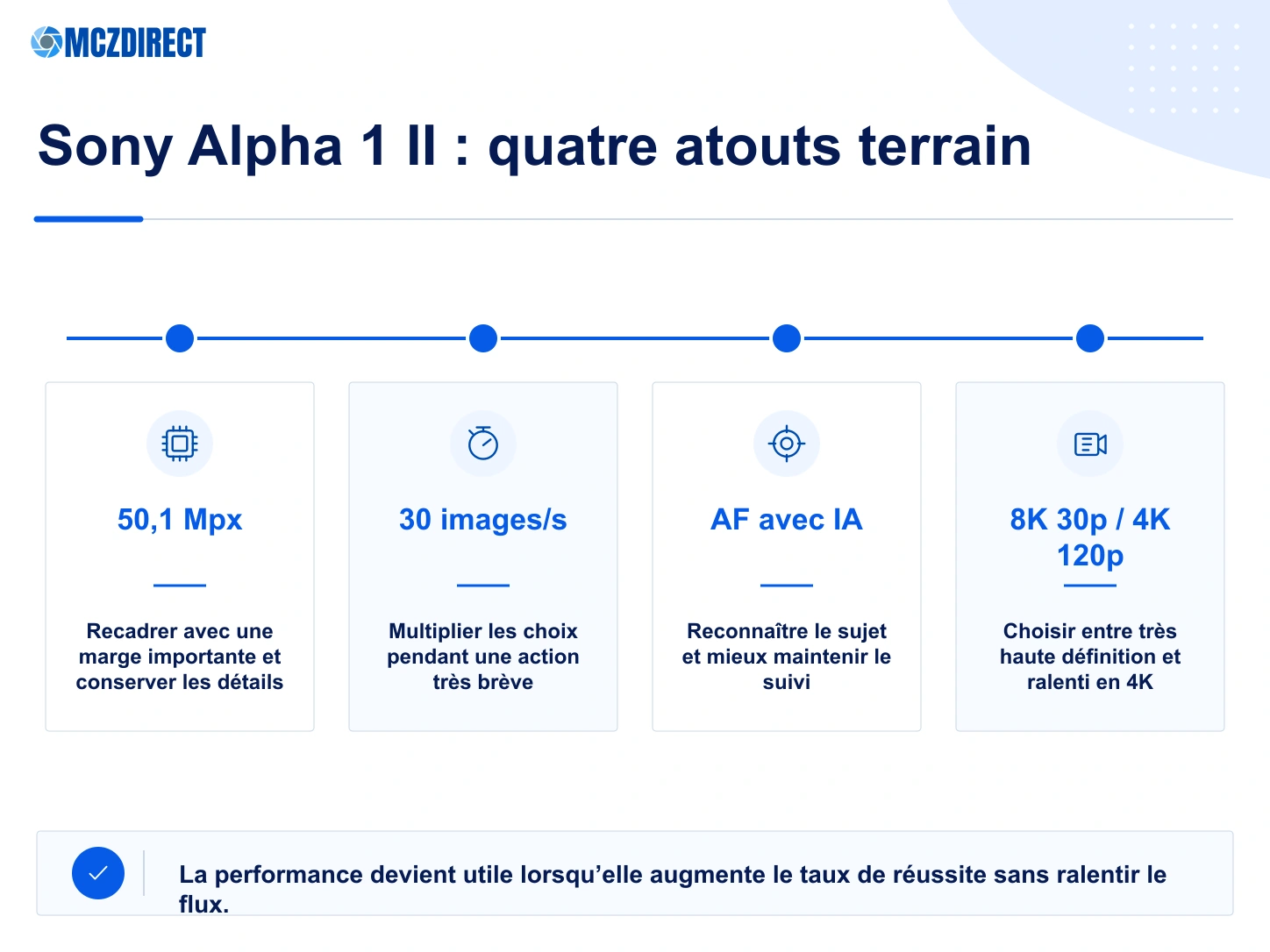 Sony Alpha 1 II : capteur 50,1 Mpx, rafale 30 images par seconde, autofocus IA et vidéo 8K 30p