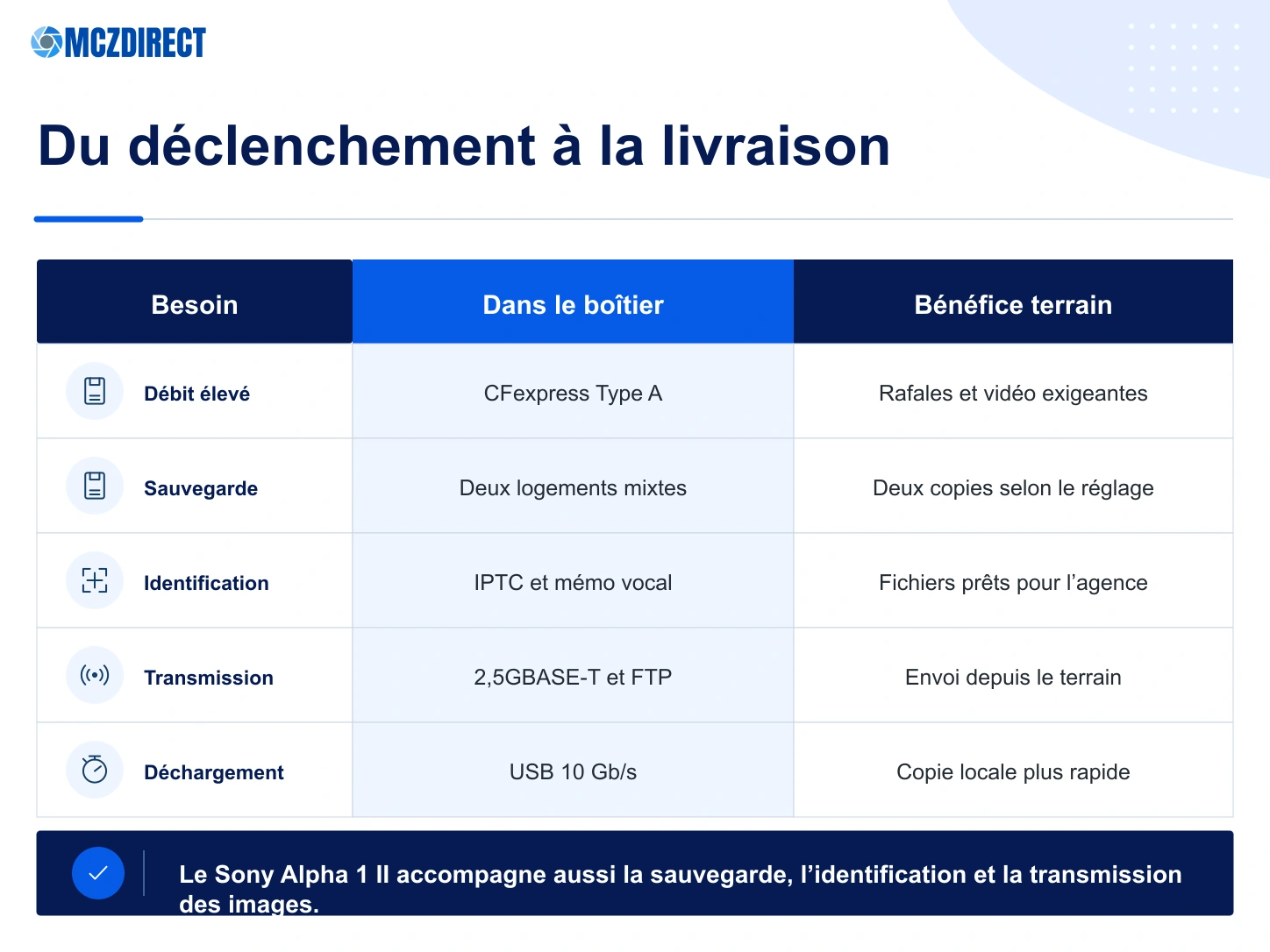 Flux professionnel du Sony Alpha 1 II avec double carte, IPTC, FTP, Ethernet 2,5 Gb/s et USB 10 Gb/s