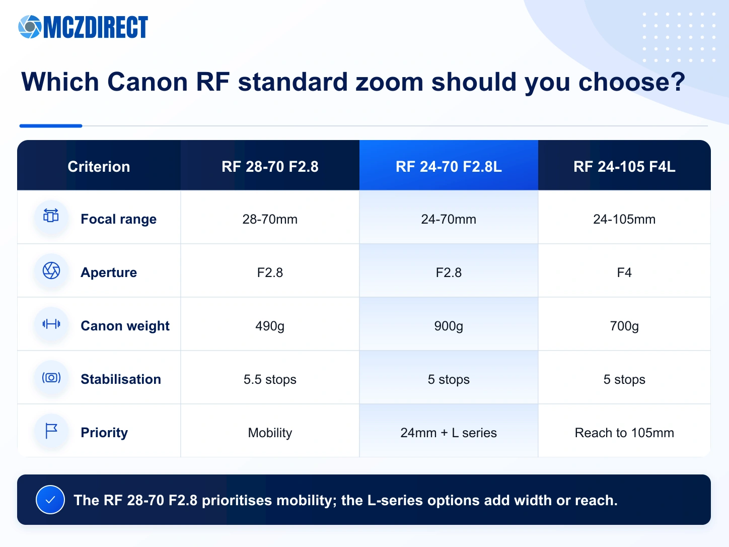 MCZ DIRECT infographic comparing Canon RF 28-70mm F2.8 IS STM, RF 24-70mm F2.8L IS USM and RF 24-105mm F4L IS USM
