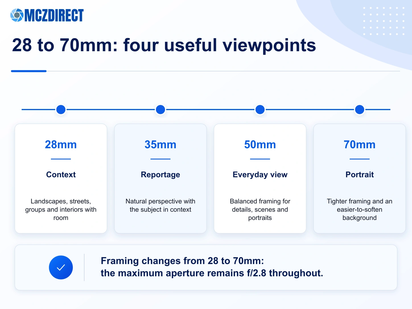 MCZ DIRECT infographic explaining useful 28, 35, 50 and 70mm framing with the Canon RF 28-70mm F2.8 IS STM