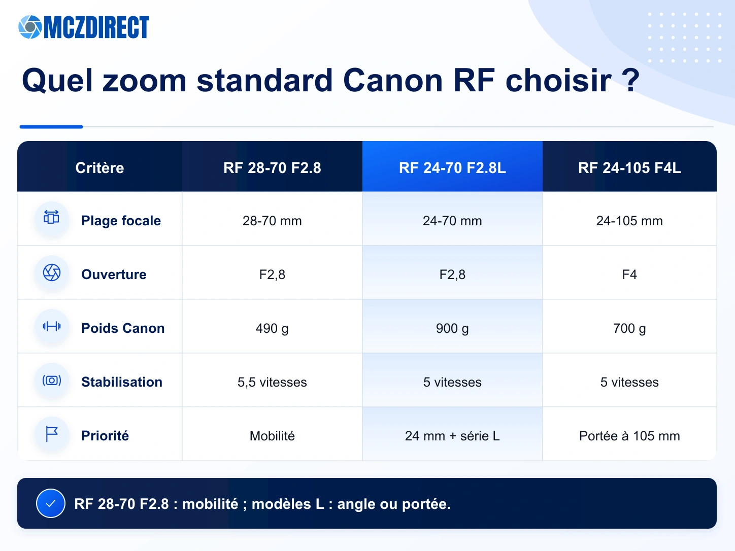 Infographie MCZ DIRECT comparant Canon RF 28-70mm F2.8 IS STM, RF 24-70mm F2.8L IS USM et RF 24-105mm F4L IS USM