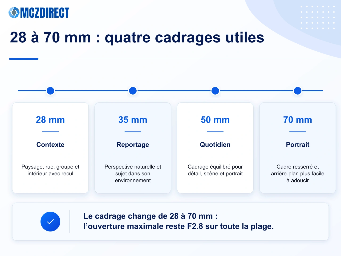 Infographie MCZ DIRECT expliquant les cadrages utiles à 28, 35, 50 et 70 mm avec le Canon RF 28-70mm F2.8 IS STM