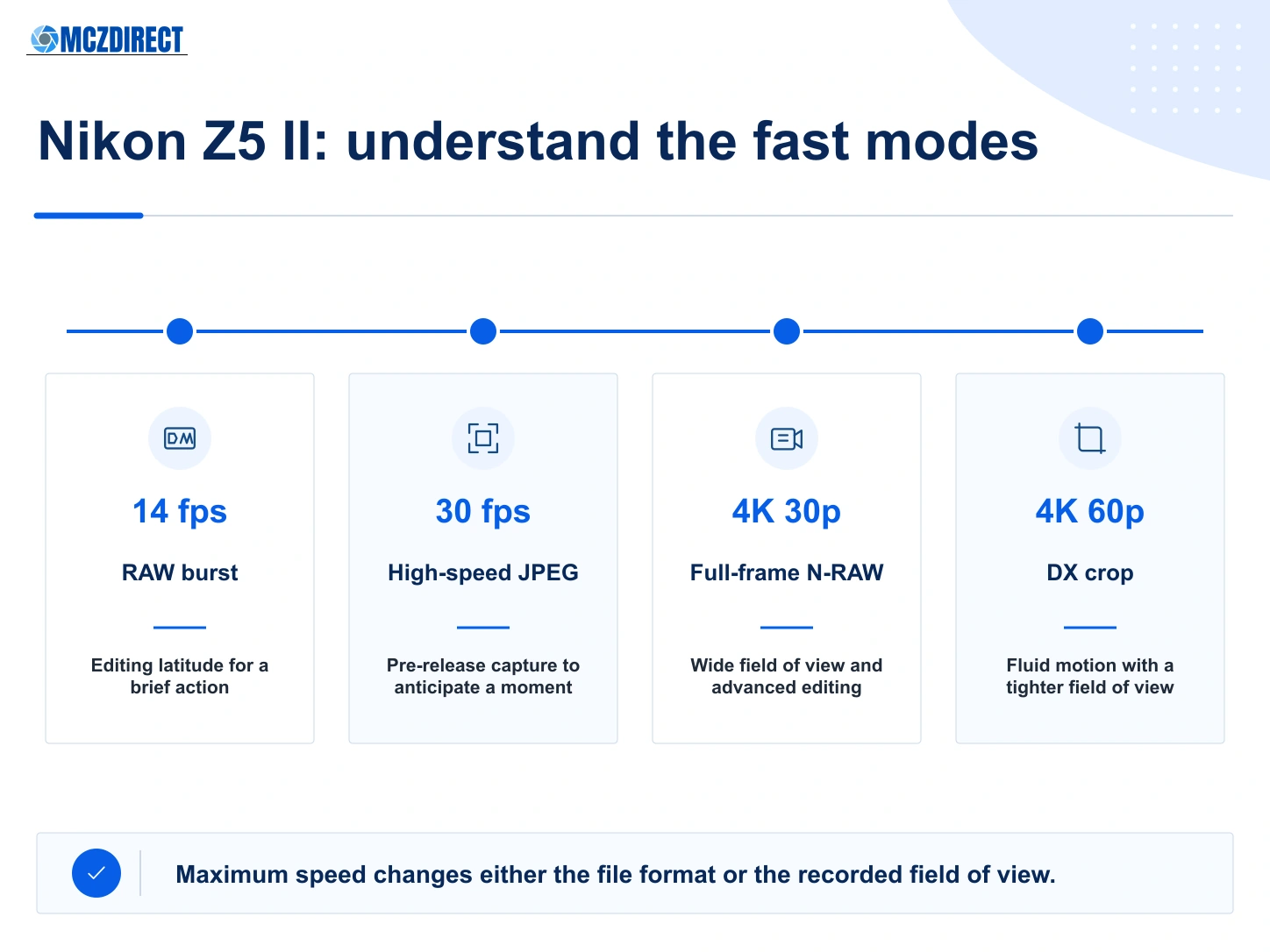 Nikon Z5 II stills and video modes with 14 frames per second RAW, 30 frames per second JPEG, full-frame 4K 30p and cropped 4K 60p