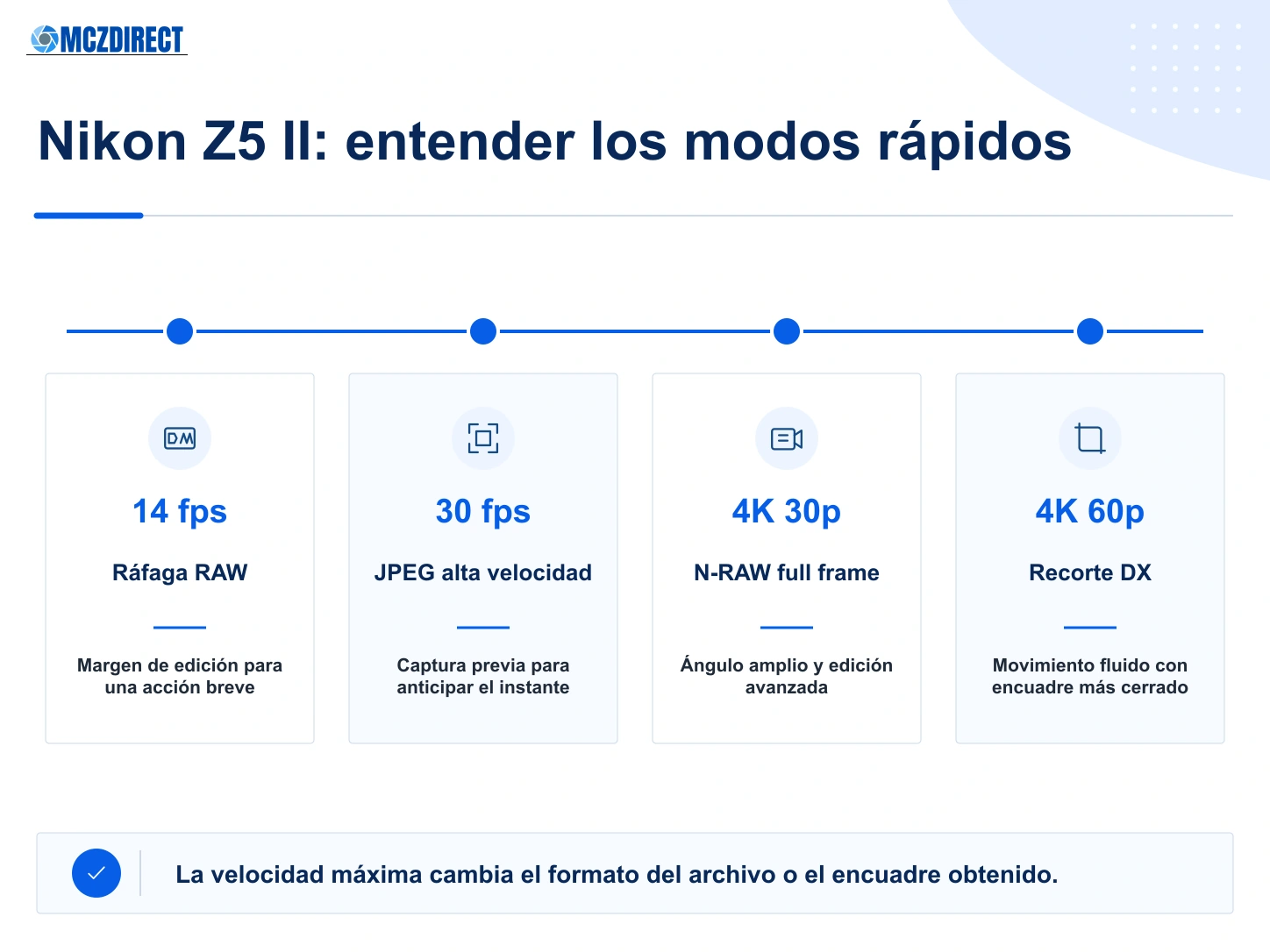 Modos de foto y vídeo de la Nikon Z5 II con ráfaga RAW de 14 fotos por segundo, JPEG de 30 fotos por segundo, 4K 30p full frame y 4K 60p recortado