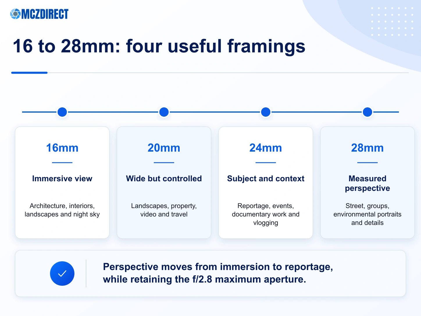 Guide to the 16, 20, 24 and 28mm focal lengths of the Canon RF 16-28mm F2.8 for landscapes, architecture, reportage and video