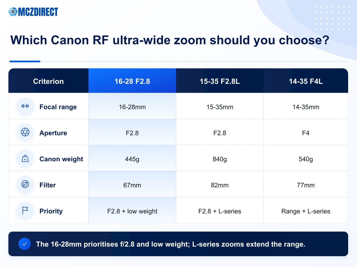 Canon RF 16-28mm F2.8 comparison with the RF 15-35mm F2.8L and RF 14-35mm F4L lenses