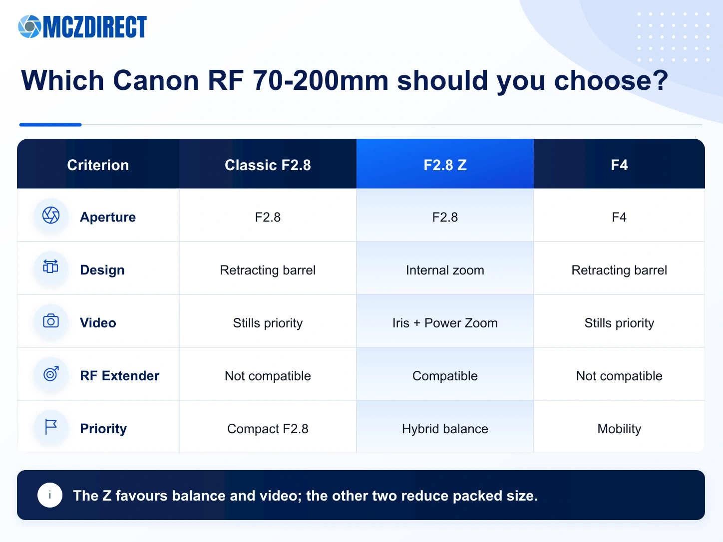 Comparison of the Canon RF 70-200mm F2.8L IS USM Z with the RF 70-200mm F2.8L IS USM and RF 70-200mm F4L IS USM