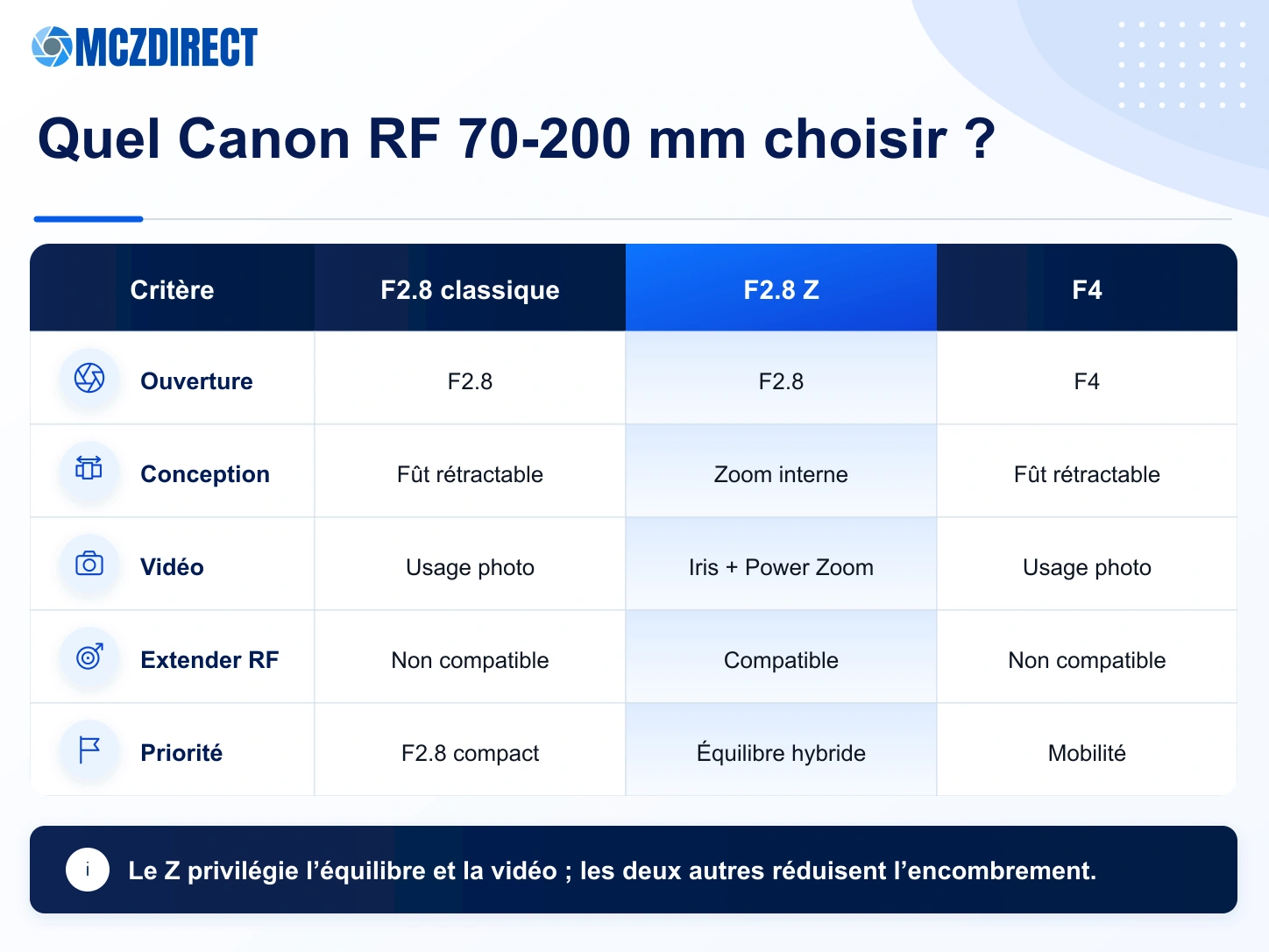 Comparaison du Canon RF 70-200mm F2.8L IS USM Z avec les RF 70-200mm F2.8L IS USM et RF 70-200mm F4L IS USM