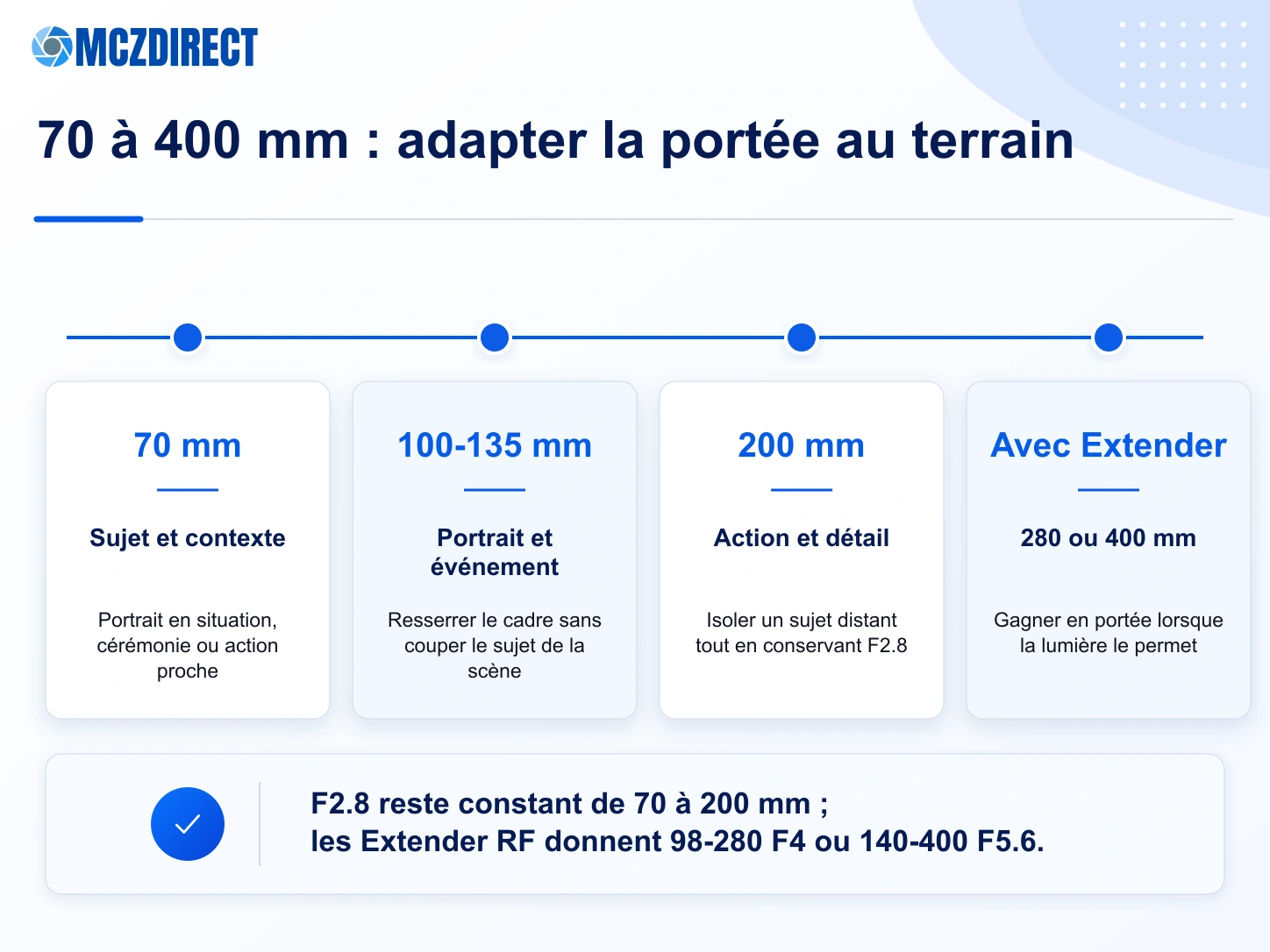 Usages des focales 70, 100, 135 et 200 mm et portée avec Extender RF du Canon RF 70-200mm F2.8L IS USM Z