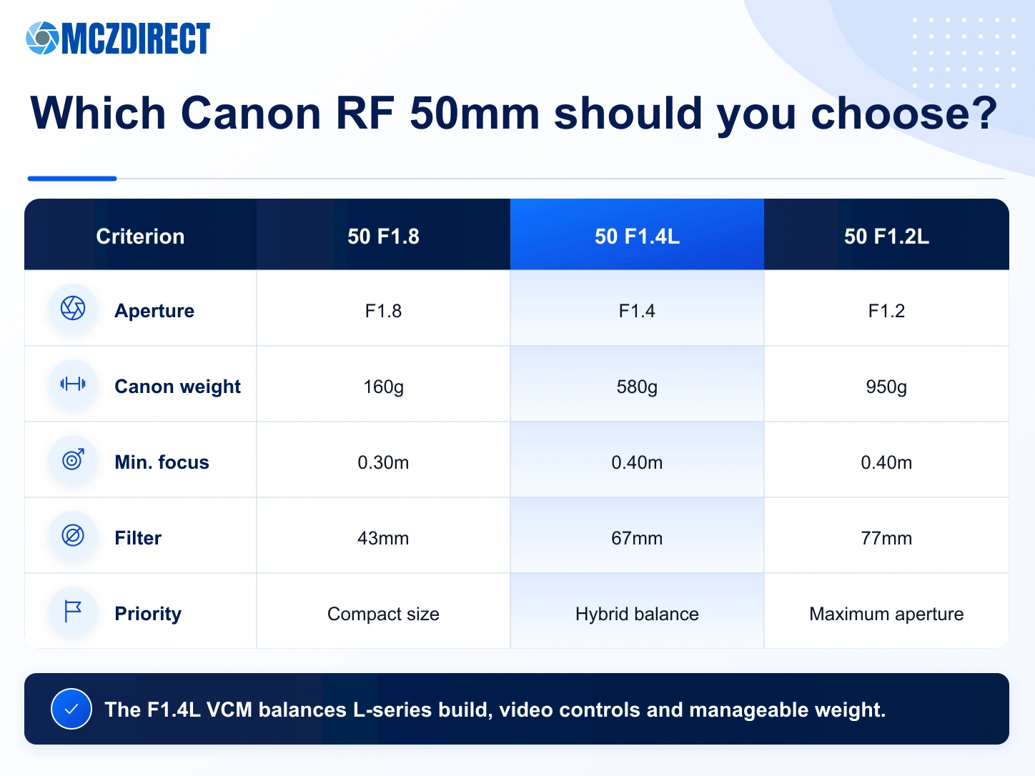 Canon RF 50mm F1.8 STM, RF 50mm F1.4L VCM and RF 50mm F1.2L USM comparison
