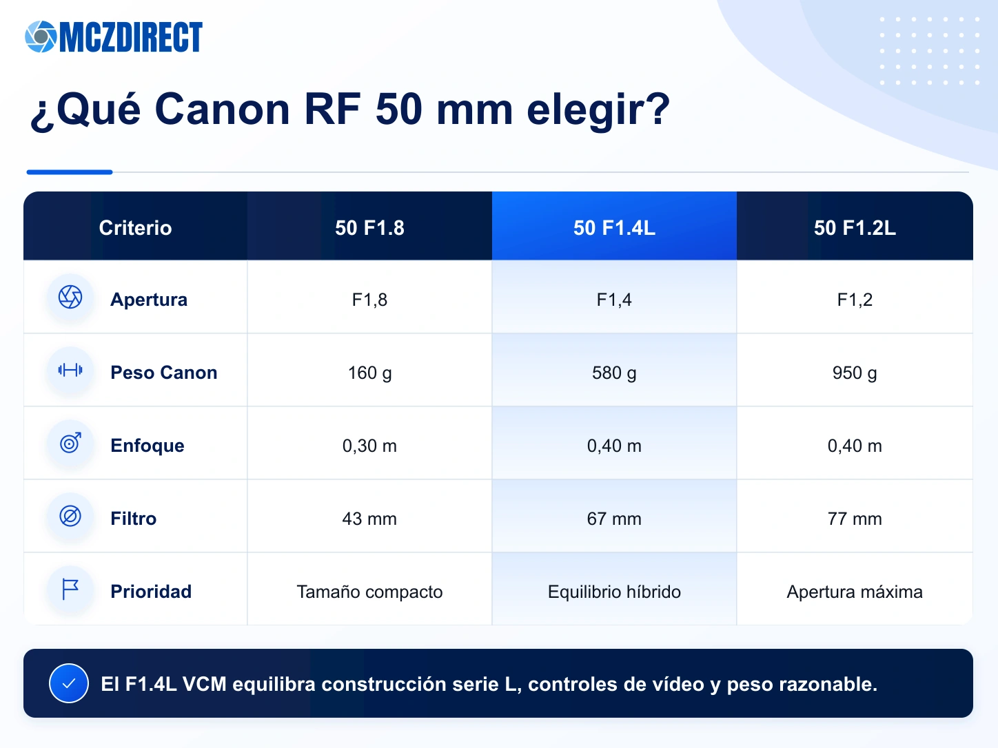 Comparación Canon RF 50mm F1.8 STM, RF 50mm F1.4L VCM y RF 50mm F1.2L USM
