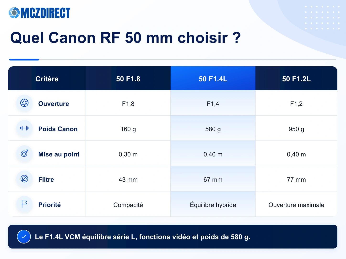 Comparaison Canon RF 50mm F1.8 STM, RF 50mm F1.4L VCM et RF 50mm F1.2L USM