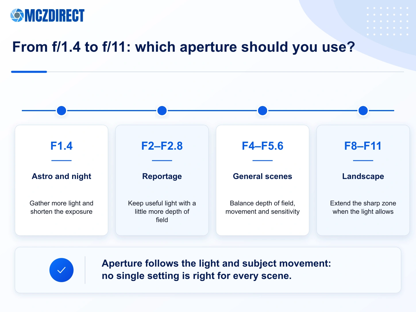 Canon RF 24mm F1.4L VCM aperture guide from f/1.4 to f/11 for astro, reportage, landscape and architecture