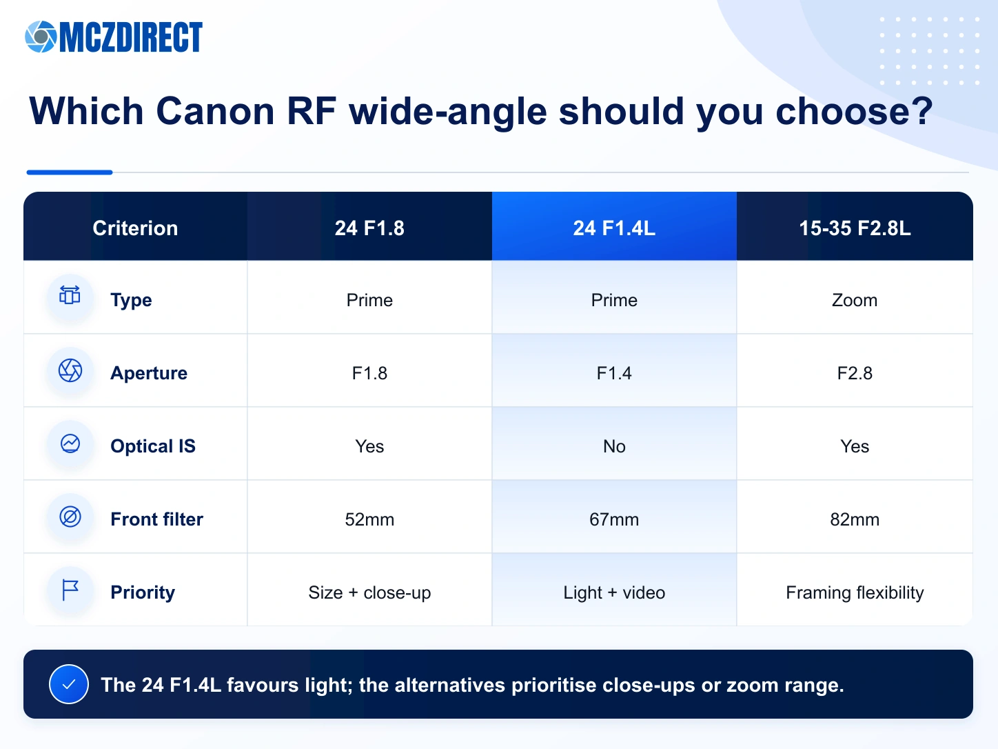 Canon RF 24mm F1.8 Macro IS STM, RF 24mm F1.4L VCM, RF 20mm F1.4L VCM and RF 15-35mm F2.8L comparison