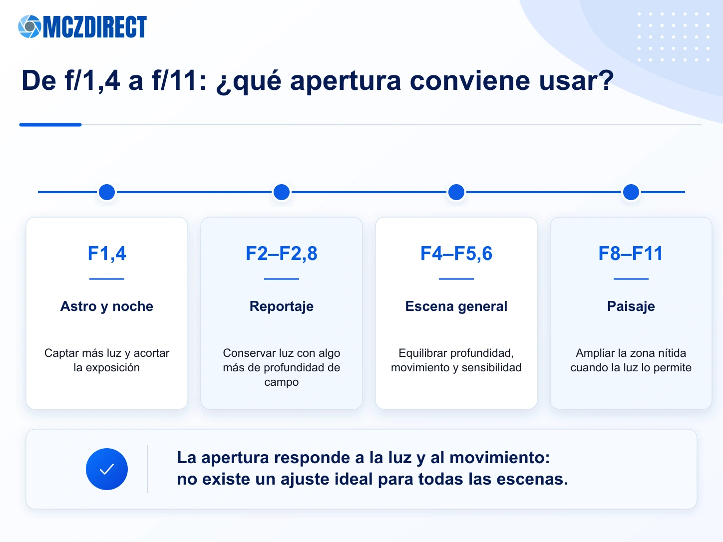 Guía de aperturas del Canon RF 24mm F1.4L VCM de f/1.4 a f/11 para astro, reportaje, paisaje y arquitectura
