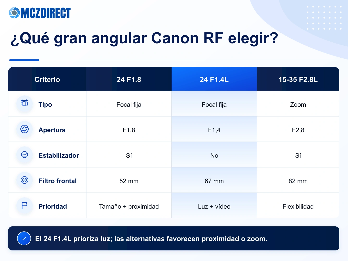 Comparación Canon RF 24mm F1.8 Macro IS STM, RF 24mm F1.4L VCM, RF 20mm F1.4L VCM y RF 15-35mm F2.8L