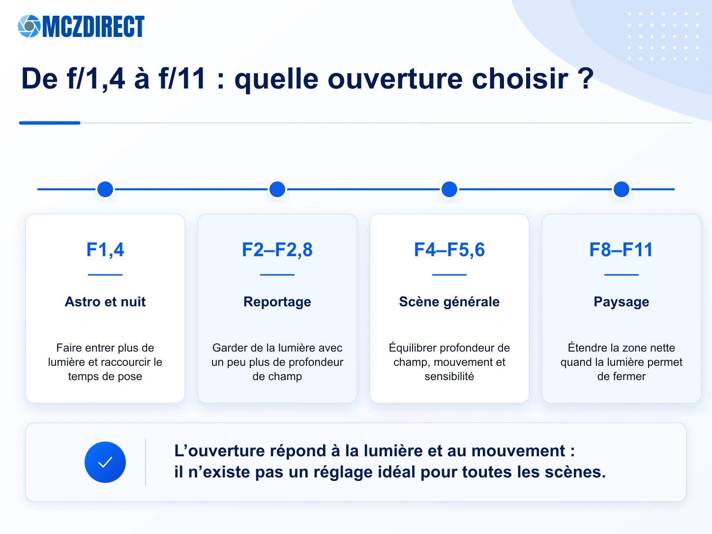 Guide des ouvertures du Canon RF 24mm F1.4L VCM de f/1.4 à f/11 pour astro, reportage, paysage et architecture
