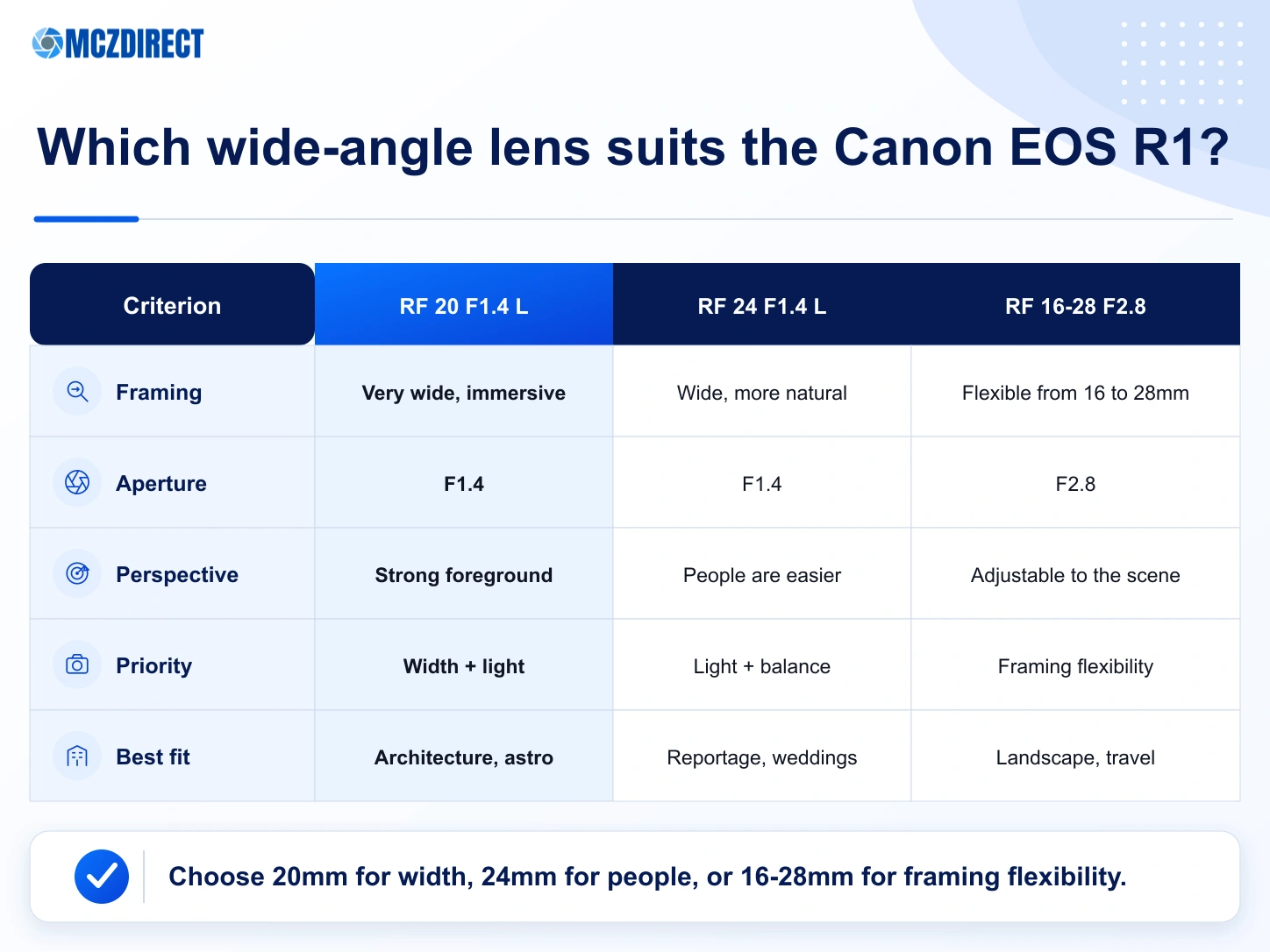 Canon EOS R1 kits with RF 20mm F1.4 L VCM, RF 24mm F1.4 L VCM and RF 16-28mm F2.8 IS STM compared