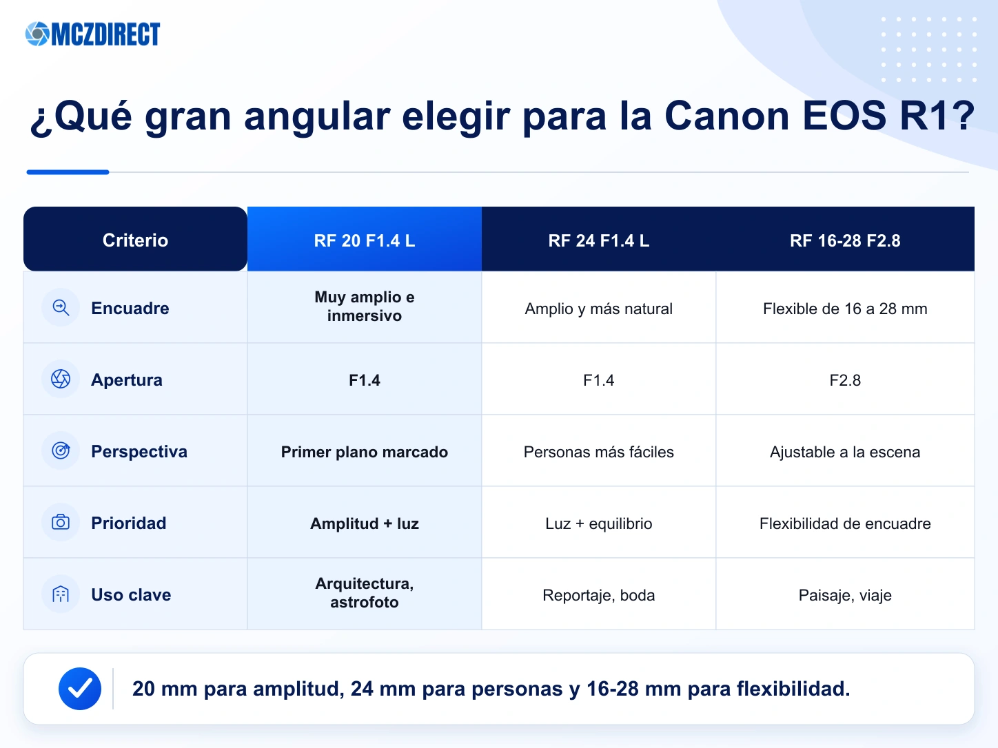 Comparación de kits Canon EOS R1 con RF 20mm F1.4 L VCM, RF 24mm F1.4 L VCM y RF 16-28mm F2.8 IS STM