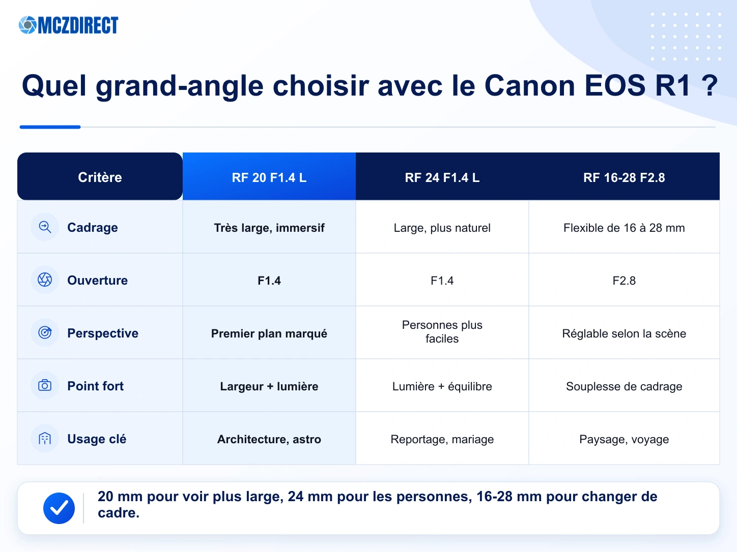 Comparaison des kits Canon EOS R1 avec RF 20mm F1.4 L VCM, RF 24mm F1.4 L VCM et RF 16-28mm F2.8 IS STM