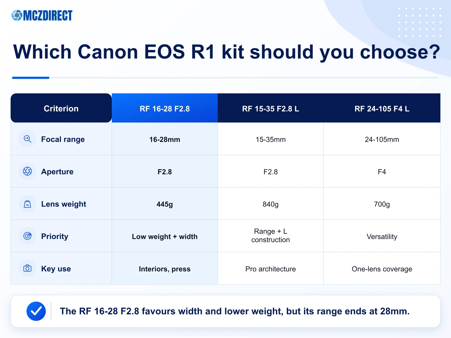 Canon EOS R1 kits with RF 16-28mm F2.8, RF 15-35mm F2.8 L and RF 24-105mm F4 L compared