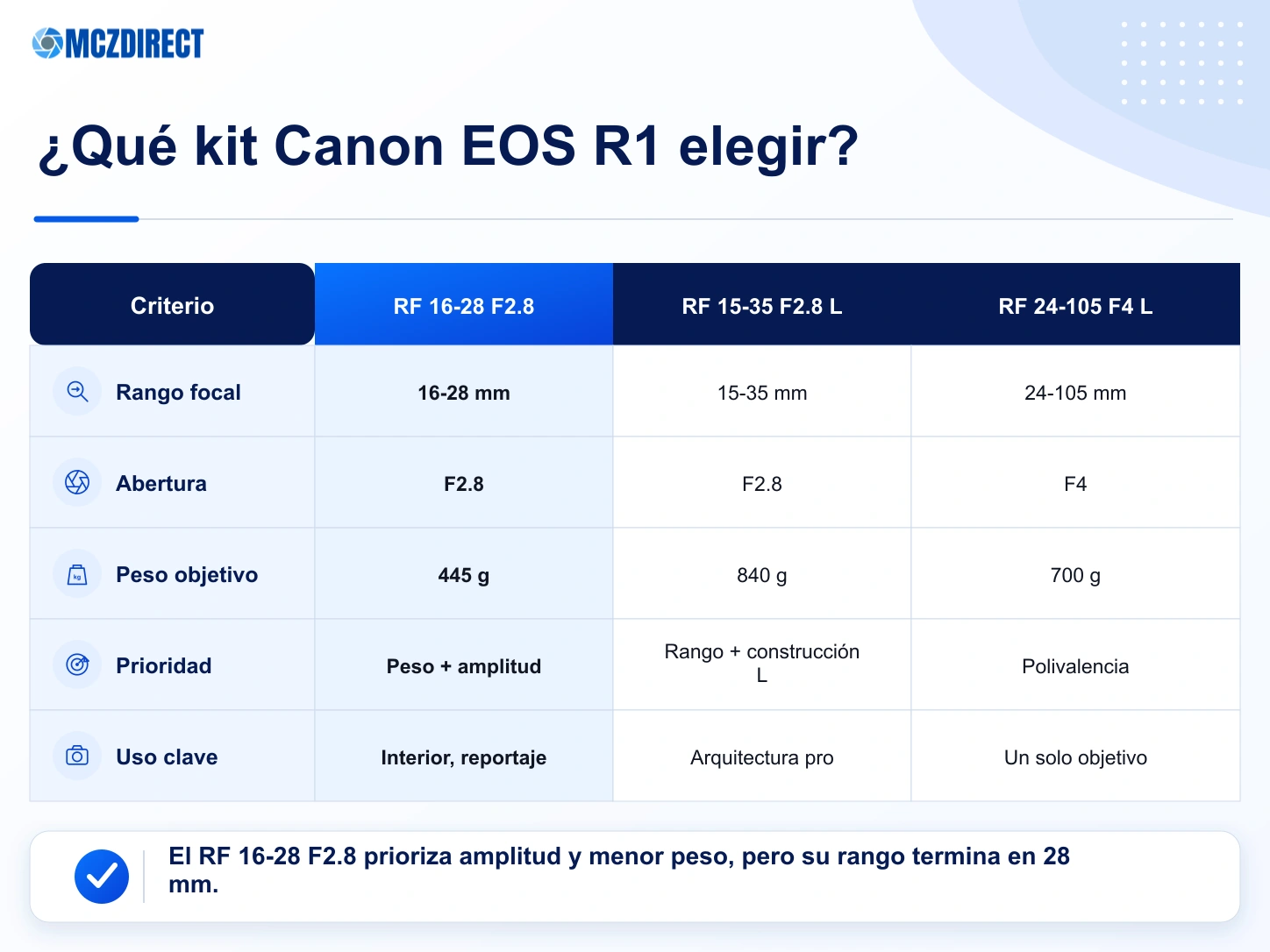 Comparación de kits Canon EOS R1 con RF 16-28mm F2.8, RF 15-35mm F2.8 L y RF 24-105mm F4 L
