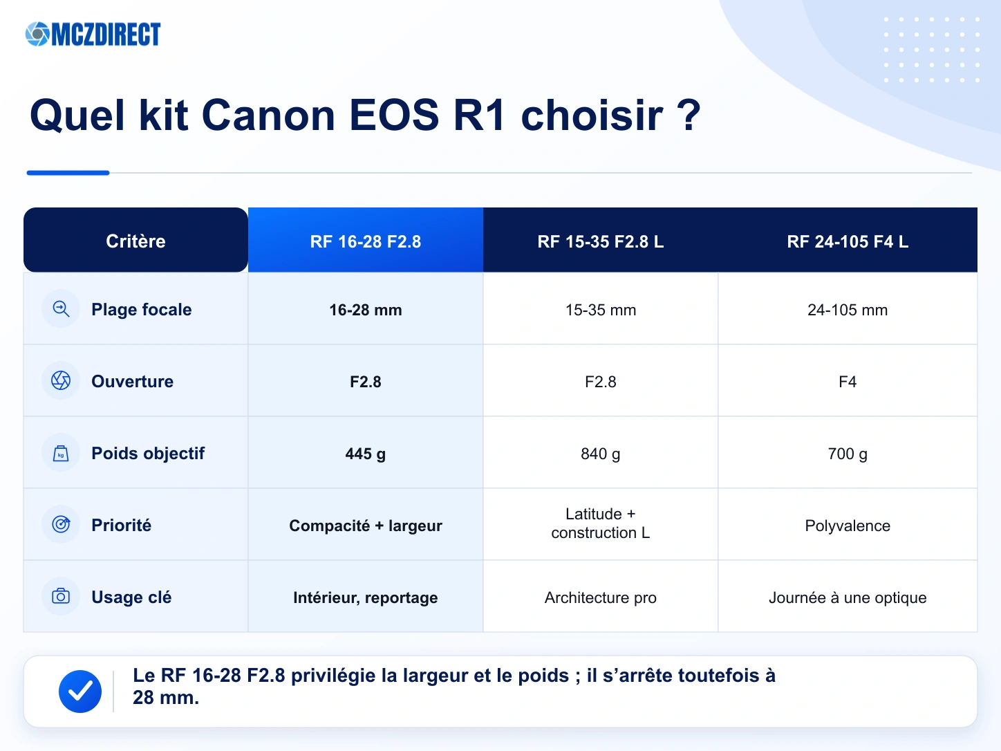 Comparaison des kits Canon EOS R1 avec RF 16-28mm F2.8, RF 15-35mm F2.8 L et RF 24-105mm F4 L