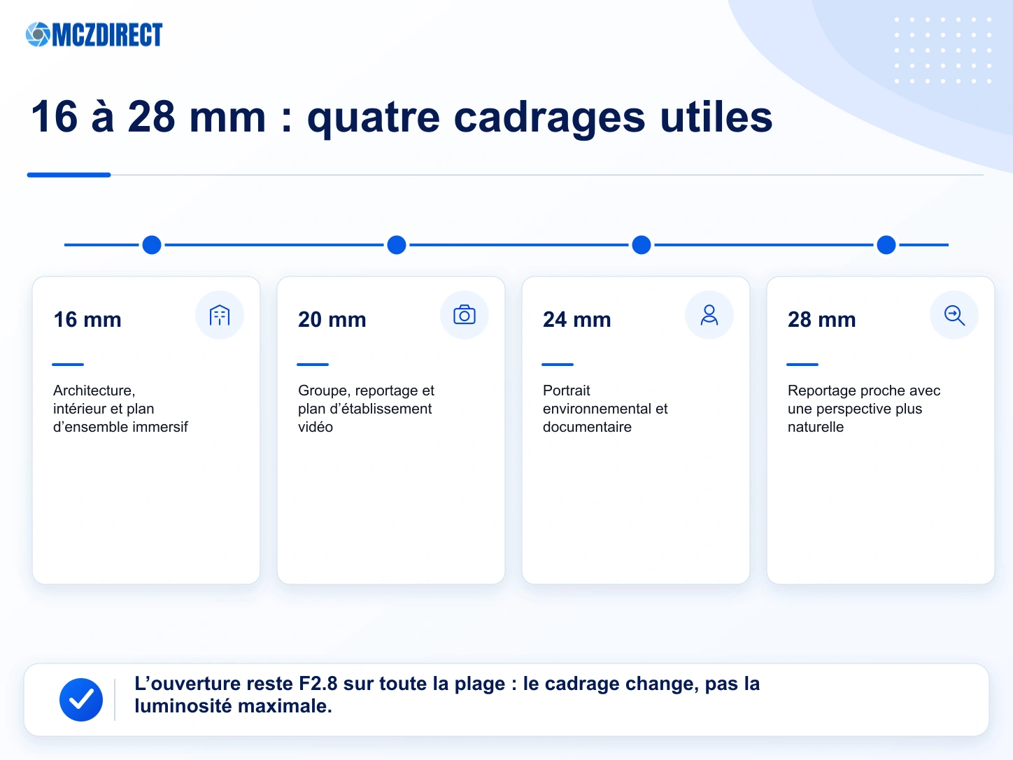 Cadrages à 16, 20, 24 et 28 mm avec le Canon EOS R1 et le RF 16-28mm F2.8 IS STM