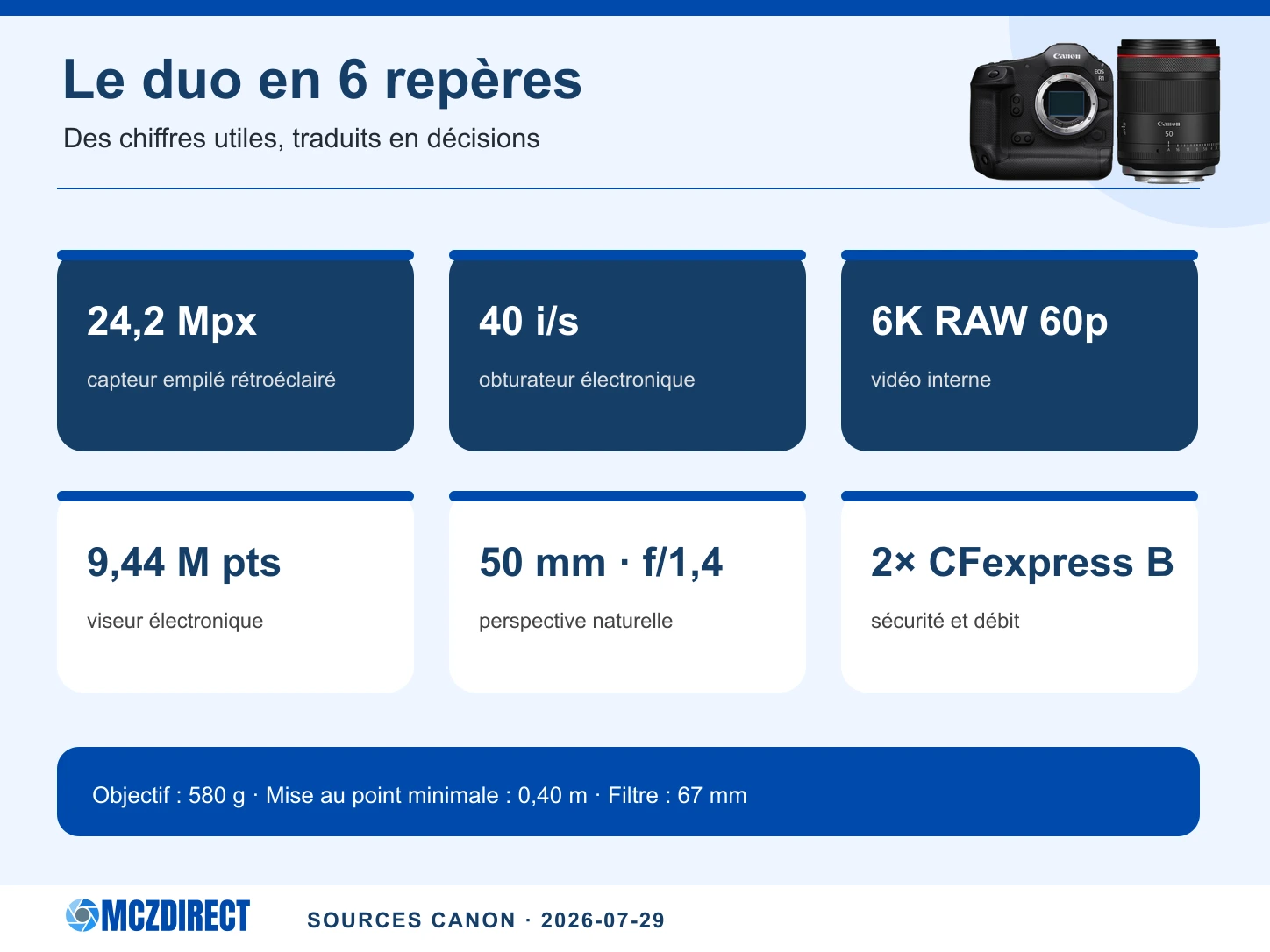 Repères techniques du Canon EOS R1 et du RF 50mm F1.4 L VCM traduits en bénéfices photographiques